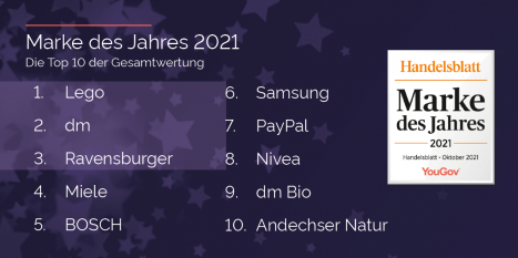 Das sind Deutschlands beliebteste Marken -